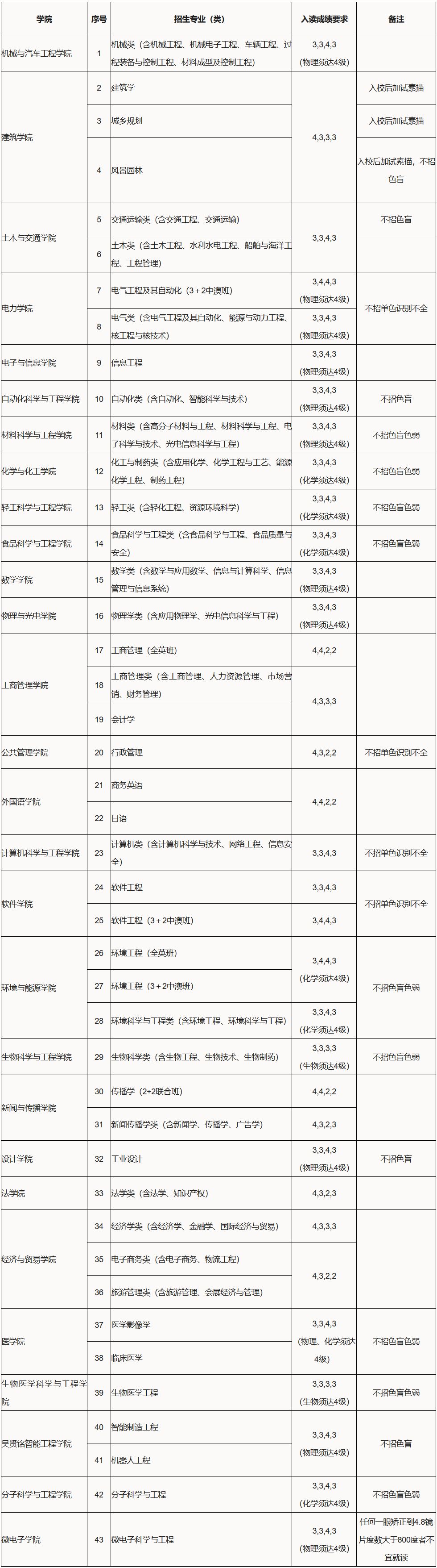 华南理工大学公开学院的文凭
